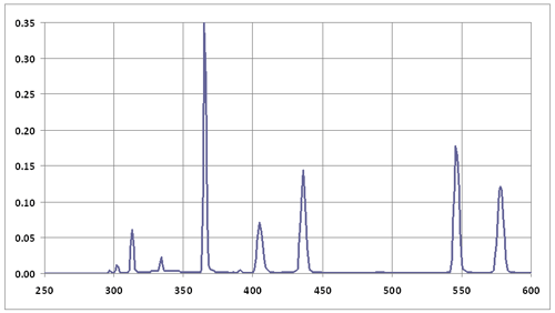 H44GS100 100W UV Wavelength Graph