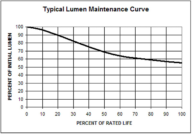 H44 Lumen Maintenance Curve