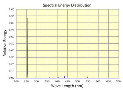 Sankyo Denki Spectral Energy Distribution